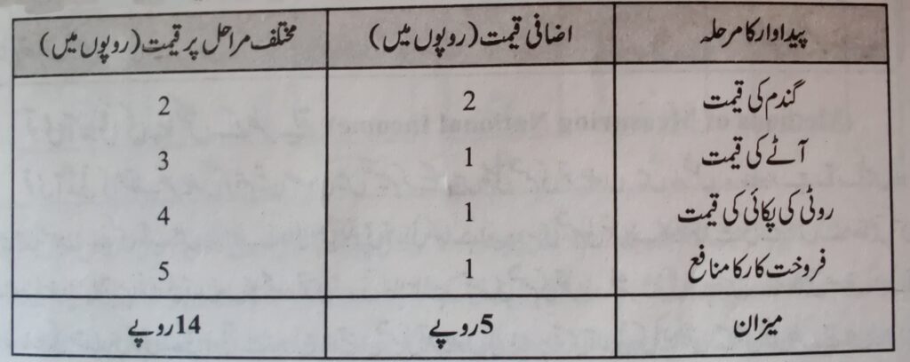  دوبار شمار نہ کرنا (Avoidance of Double Counting)