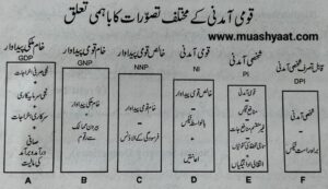 قومی آمدنی کے مختلف تصورات 