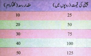 خط رسد کے پھیلنے اور سکڑنے کا گوشوارہ