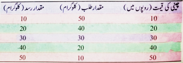 طلب درسد کا توازن