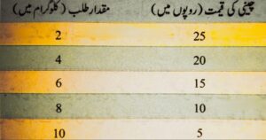 قانون طلب کی وضاحت بذریعہ گوشوارہ