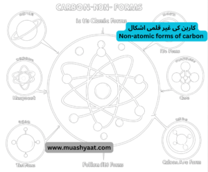 کاربن کی غیر قلمی اشکال